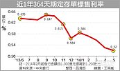 364天期定存單利率　創新低