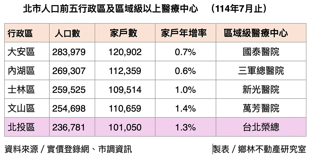 台北市家戶數年增率與醫療資源一覽。圖／鄉林不動產研究室提供