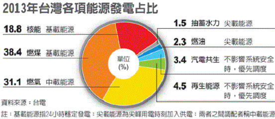 台灣各項能源發電占比