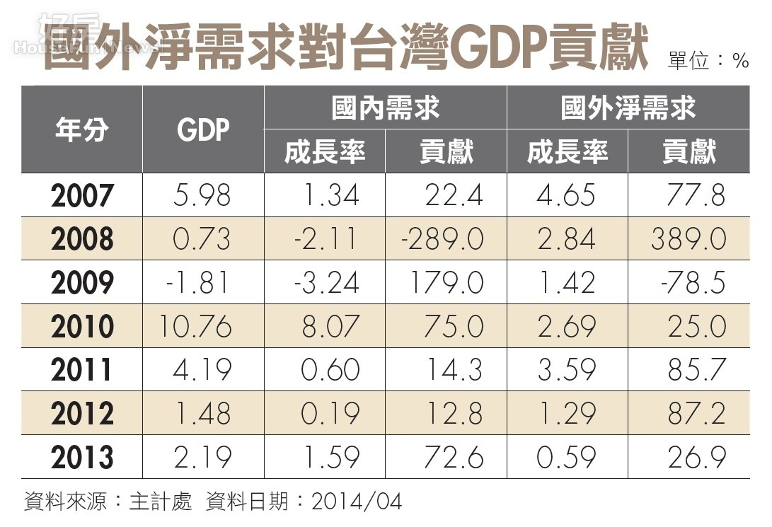 台灣財經話 白富美 國外淨需求對台灣GDP貢獻