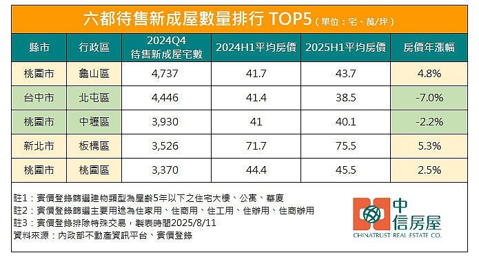 113年第四季全台待售新成屋住宅數量高達11萬1085宅，六都之中的桃園市龜山區以4737宅居冠。圖／中信房屋研展室提供