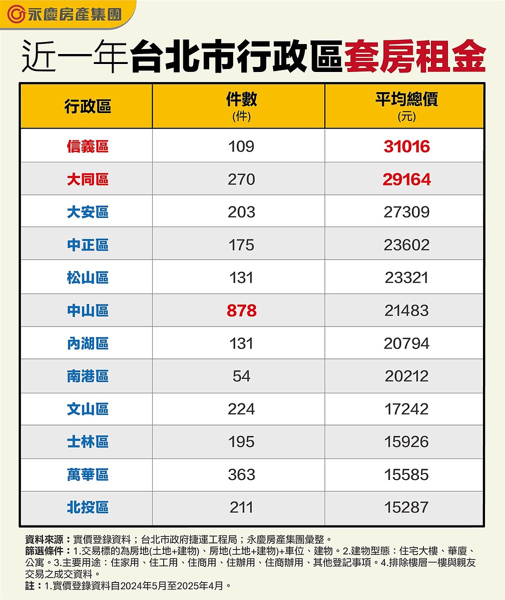 近一年台北市行政區套房租金。圖／永慶房產集團提供