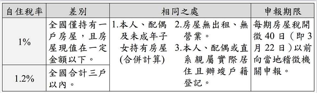 房屋稅自用稅率差別。圖／高雄市稅捐處提供