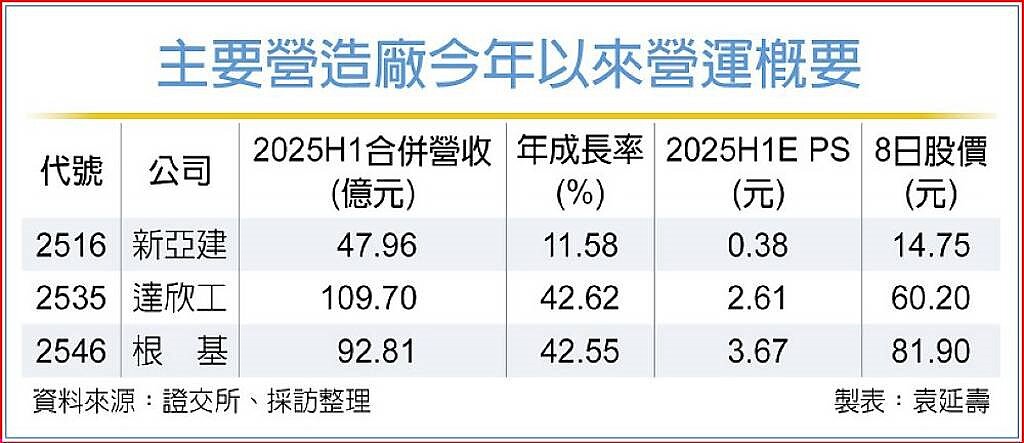 主要營造廠今年以來營運