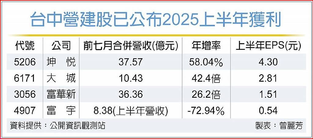 台中營建股已公布2025上半年獲利