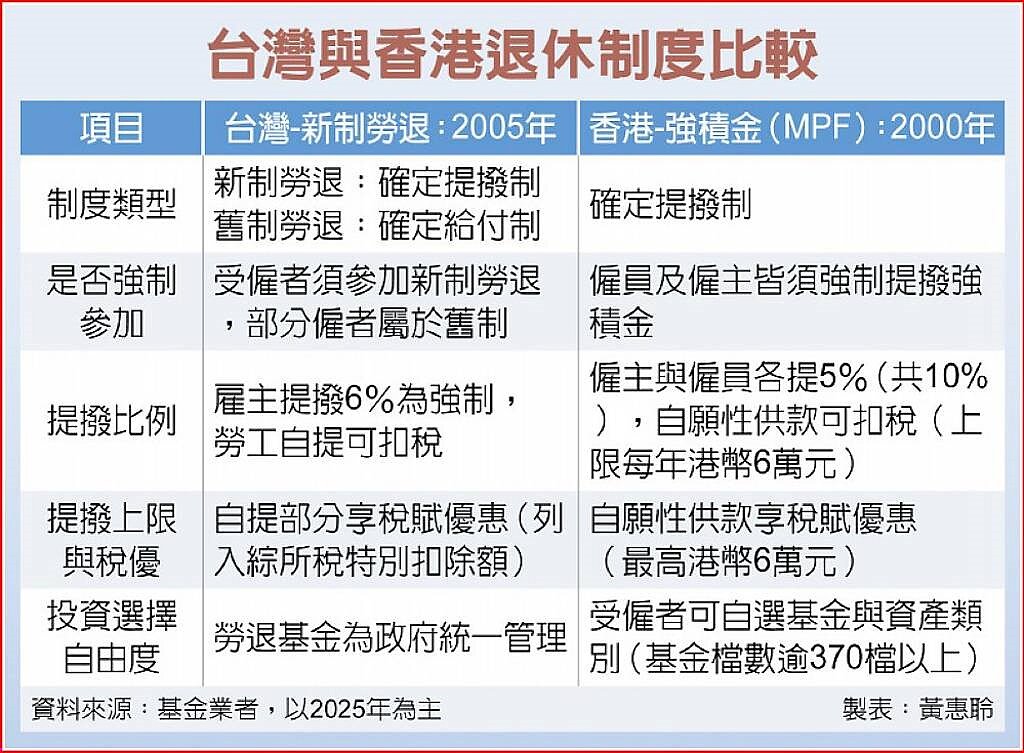 台灣與香港退休制度比較