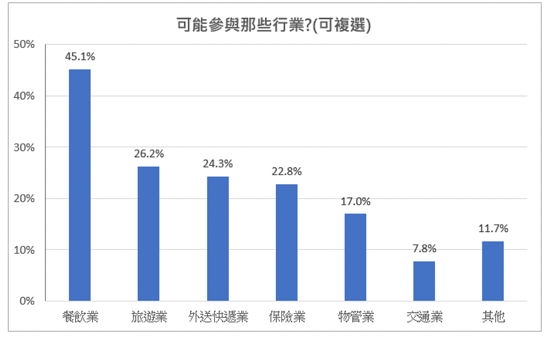 全台房屋買賣交易量驟減 調查全聯會房仲有2成從業人員想轉職外賣 業績衰退之下,31.8%房仲業受訪者可能轉業。圖/房仲全聯會提供