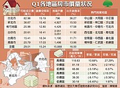 房市走緩！　新北桃竹價跌