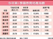北台房市　Q1價跌量縮