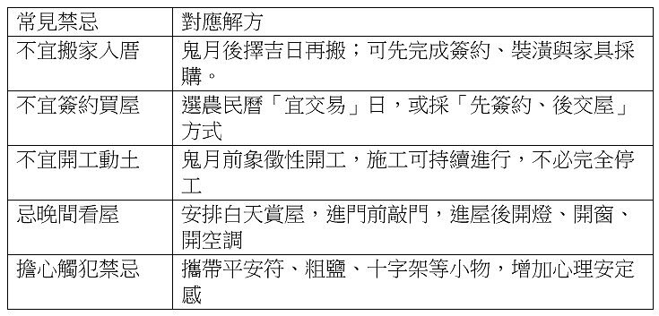 民俗月房市禁忌。圖／21世紀不動產提供