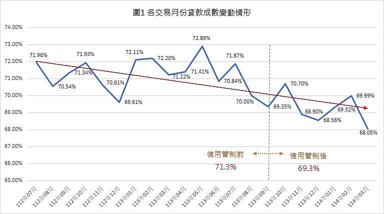 預售違約怕爆!新北中、永和量縮45.1%、價格微漲 「貸款成數+撥款期程」數據全曝光 各交易月份貸款成數變動情形。圖/新北市中和地政事務所提供