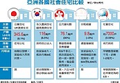 搶救社宅政策　土地、財源雙管齊下