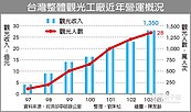 觀光工廠添亮點　拚年營收達28億