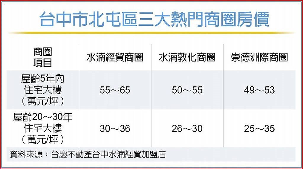 台中市北屯區三大熱門商圈房價