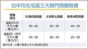 台中北屯三大熱區　冰火兩重天