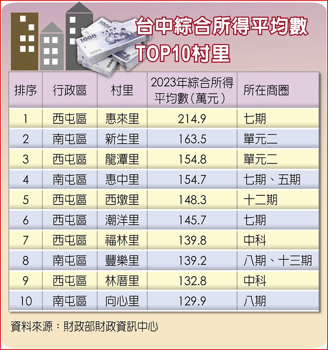 台中綜合所得平均數TOP10村里