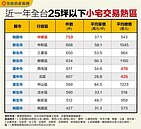 小宅熱銷！新北市5區入10大熱賣區　小坪數交易王在桃園「這區」