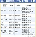 北台灣預售屋　掀工程零付款旋風