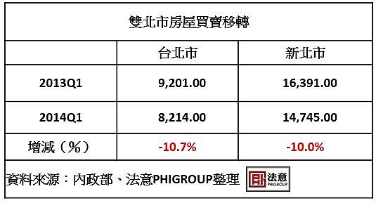 ２０１３Q1、２０１４Q1雙北市房屋買賣移轉棟數(法意圖表2)