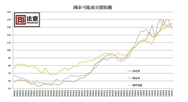 ２０１３Q1、２０１４Q1雙北市房屋買賣移轉棟數(法意圖表2)