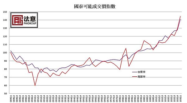 ２０１３Q1、２０１４Q1雙北市房屋買賣移轉棟數(法意圖表2)
