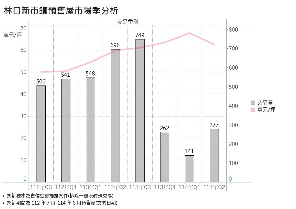 林口新市鎮預售屋市場季分析。圖／新莊地政事務所提供