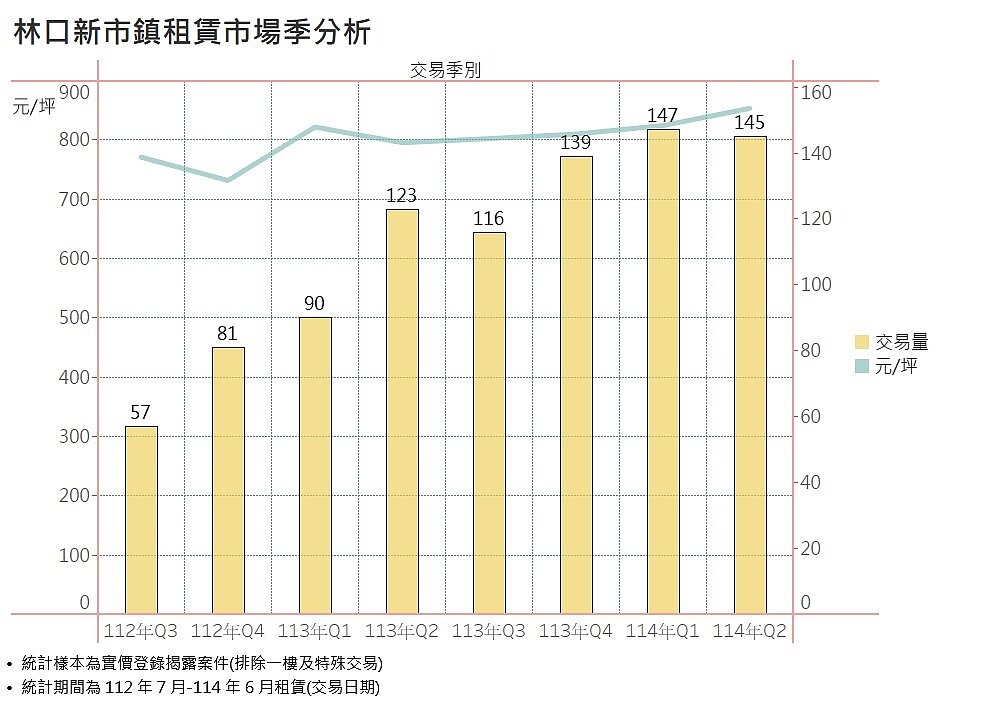 林口新市鎮租賃市場季分析。圖／新莊地政事務所提供