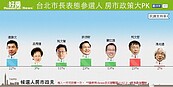 民進黨北市長初選首階段民調　後天揭曉