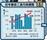明年最低工資漲幅3％起跳　關稅、電價等變數…將牽動調幅