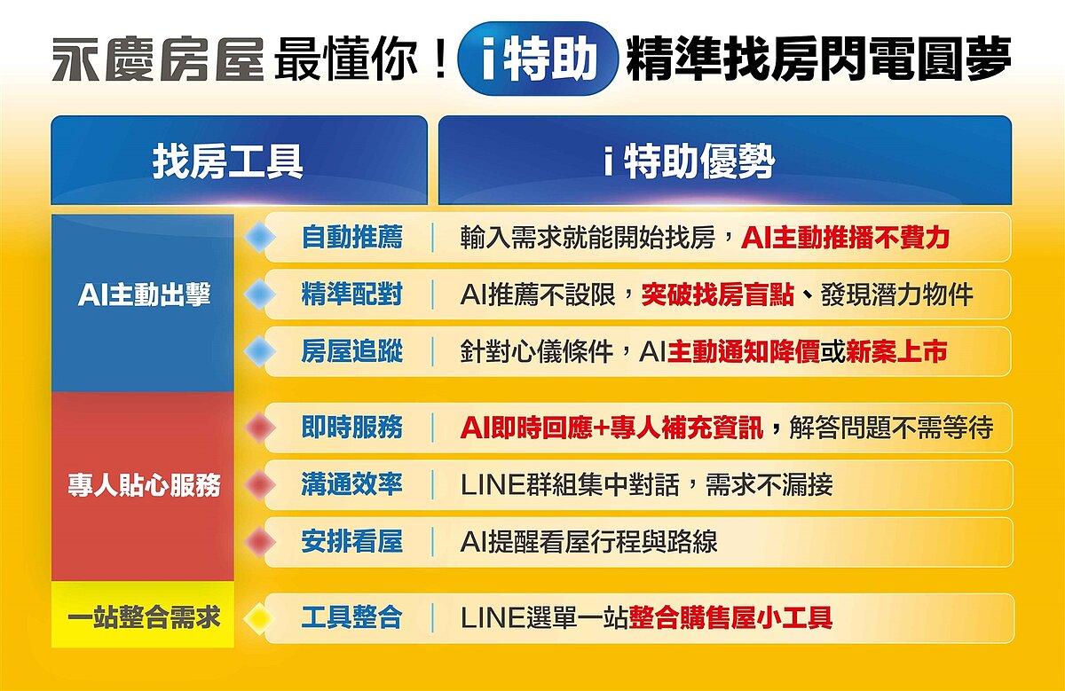 永慶房屋「i特助」精準配對消費者需求與屋況條件，共有七項AI找房優勢。圖／永慶房屋提供