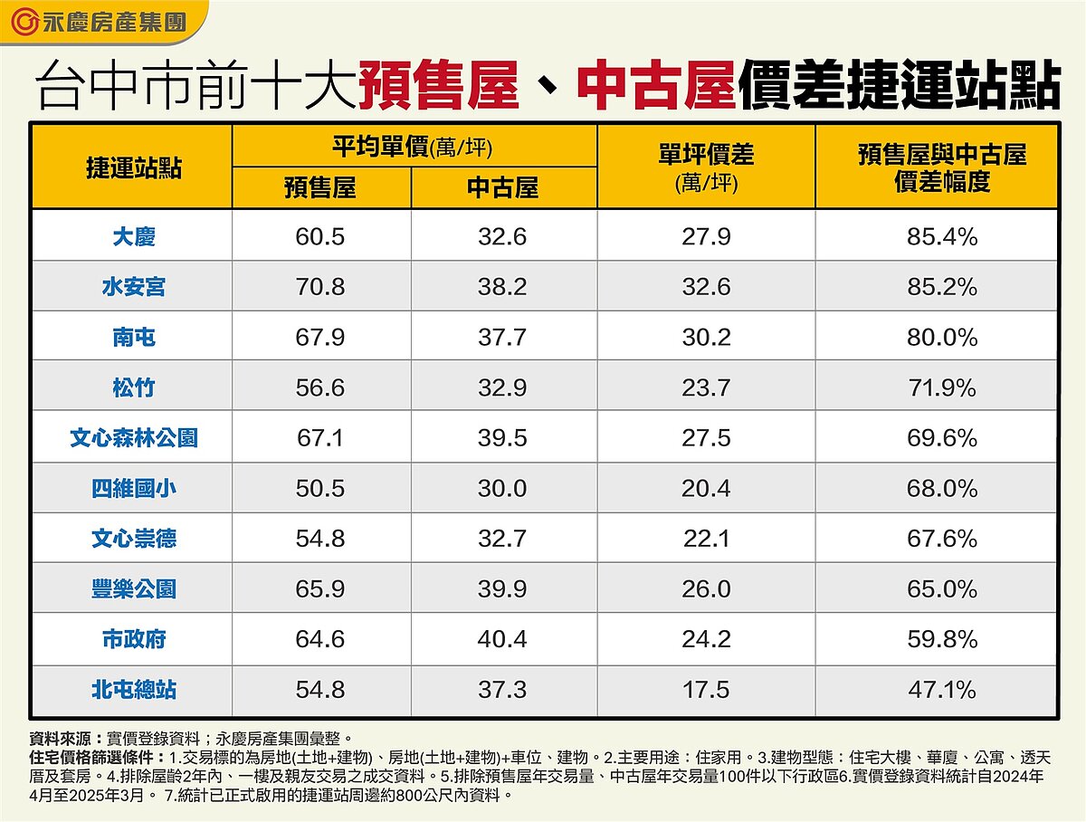台中市前十大預售屋、中古屋價差捷運站點。圖/永慶房產集團提供