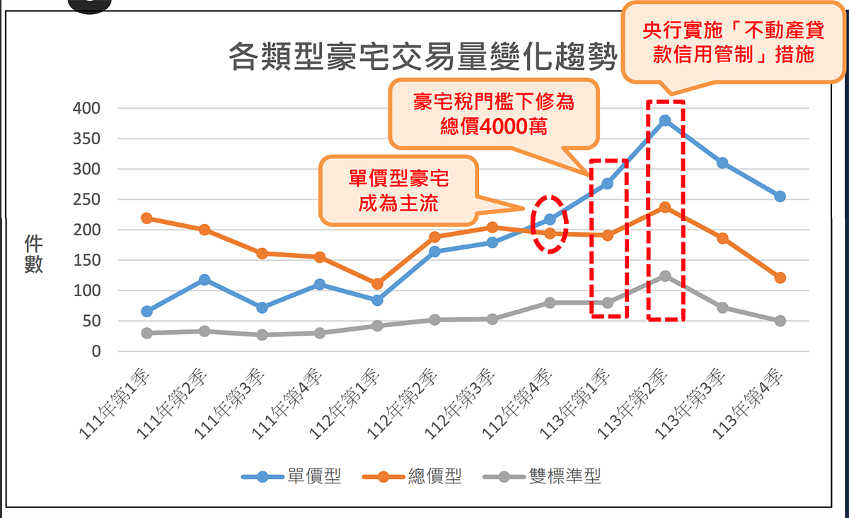 民國111至113年的實價登錄交易資料，統計豪宅價量。圖／取自新北市地政局