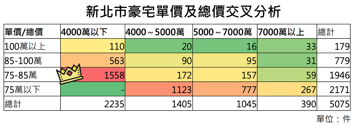 民國111至113年的實價登錄交易資料，統計豪宅價量。圖／取自新北市地政局