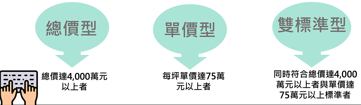 針對總價達4000萬元以上者，定義為「總價型豪宅」；「單價型豪宅」為每坪單價達75萬元以上者；「雙標準型」為同時符合總價達4000萬元以上與單價達75萬元以上。圖／取自新北市地政局