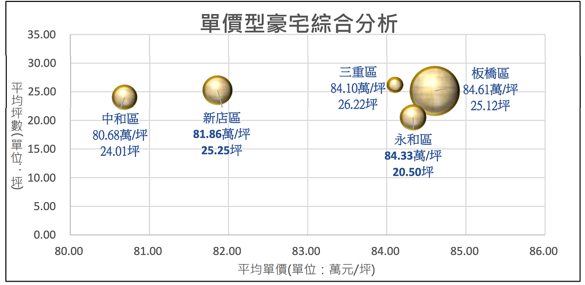 新北小鋼炮!20坪「房價會漲、又搶手」這5區被點名 近三年新北市「單價型豪宅」以板橋區、新店區、永和區、中和區及三重區為大宗。。圖/取自新北市地政局