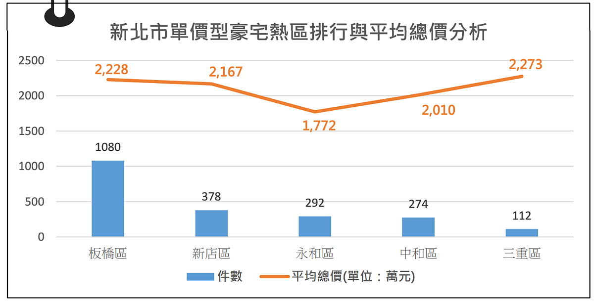 新北小鋼炮!20坪「房價會漲、又搶手」這5區被點名 近三年新北市「單價型豪宅」統計。圖/取自新北市地政局