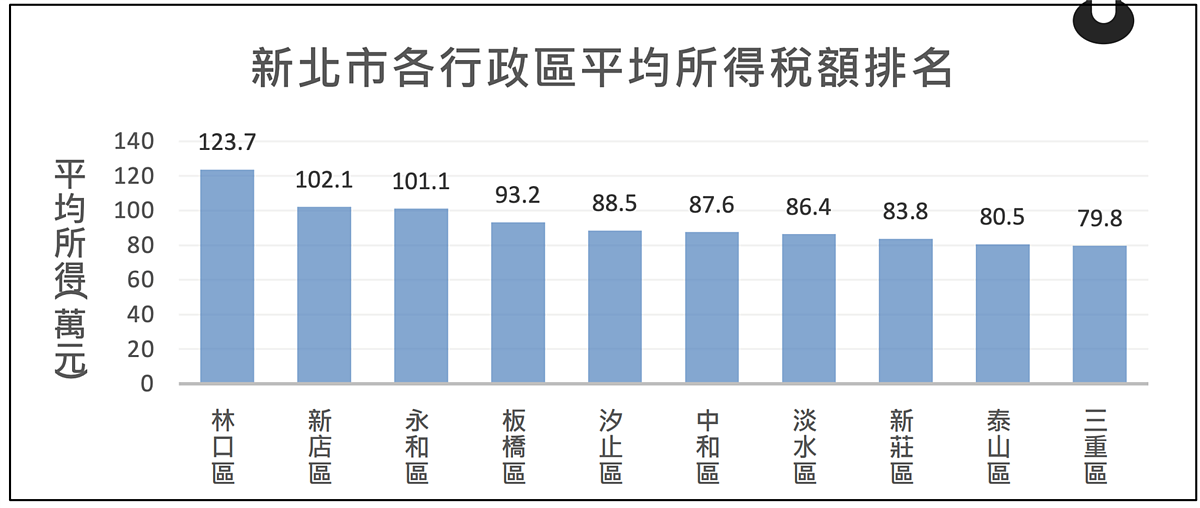 新北市民國112年綜合所得稅平均所得稅額排行前十個行政區，第一名為林口區的居民，年所得約123.7萬元，其次為新店區的102.1萬元。圖／取自新北市地政局
