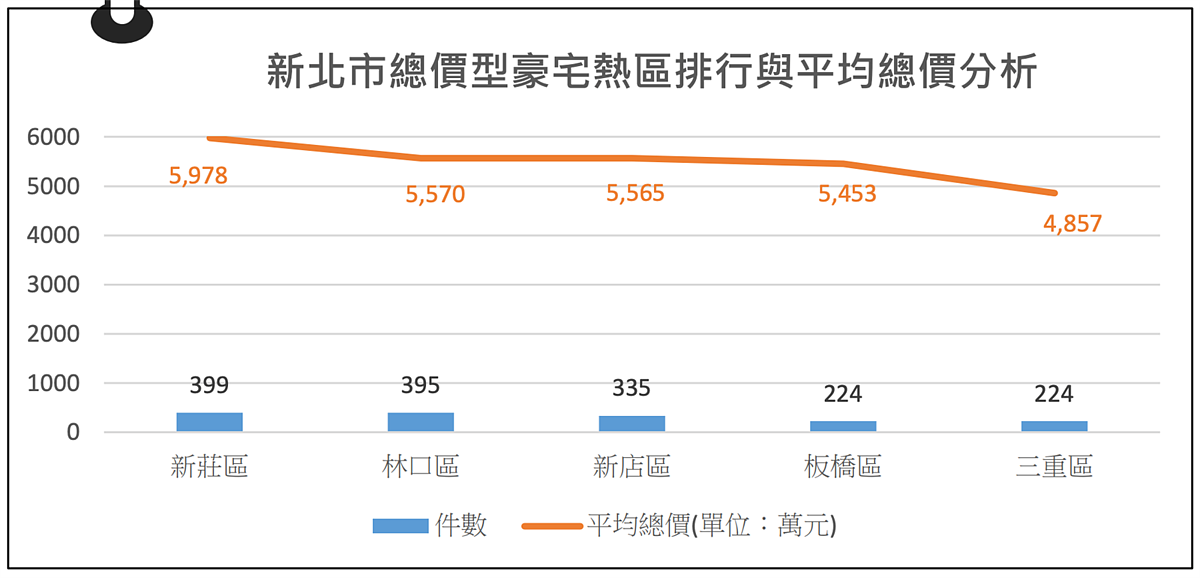 近三年新北市「總價型豪宅」統計。圖／取自新北市地政局