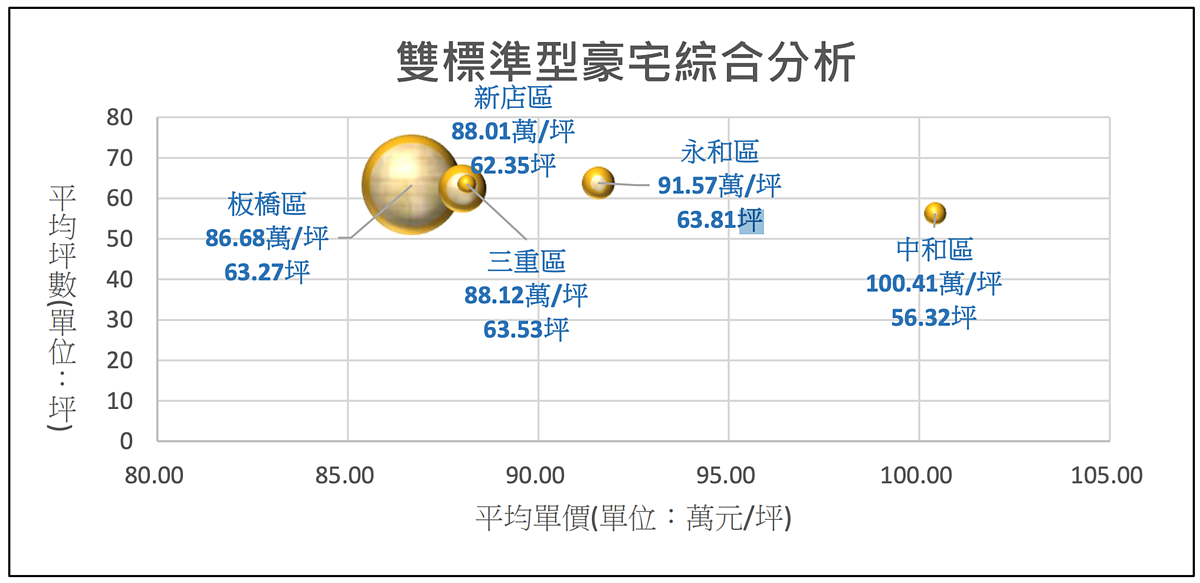 近三年新北市「雙標準型豪宅」統計。圖／取自新北市地政局