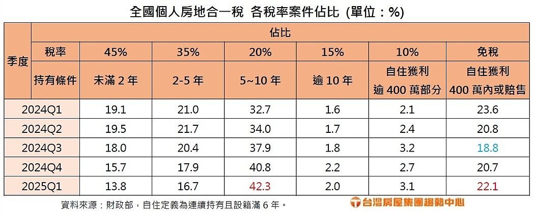 據財政部最新房地合一稅各稅率案件占比變化,今年首季以非自用持有5~10年,「稅率20%」案件占比最高,達42.3%,比去年第4季增加1.5個百分點;無應納稅額的「免稅」案件也達22.1%,且亦較上季增加1.4%百分點,顯見在政策導引下,房市朝長期持有調整、短期交易風氣淡化。圖/台灣房屋集團提供