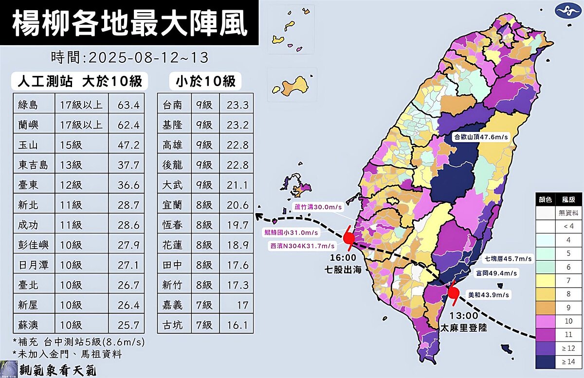 楊柳颱風影響期間的各地最大陣風。圖/取自「觀氣象看天氣」臉書粉專