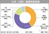 媽媽購屋預算　8成低於1千萬