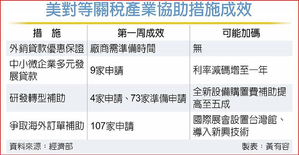 美對等關稅產業協助措施成效
