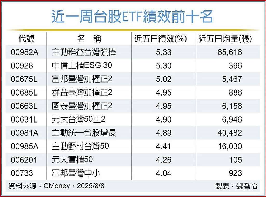近一周台股ETF績效前十名