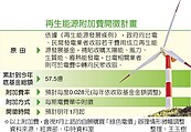 綠電附加費開徵　明年起每戶月增9元