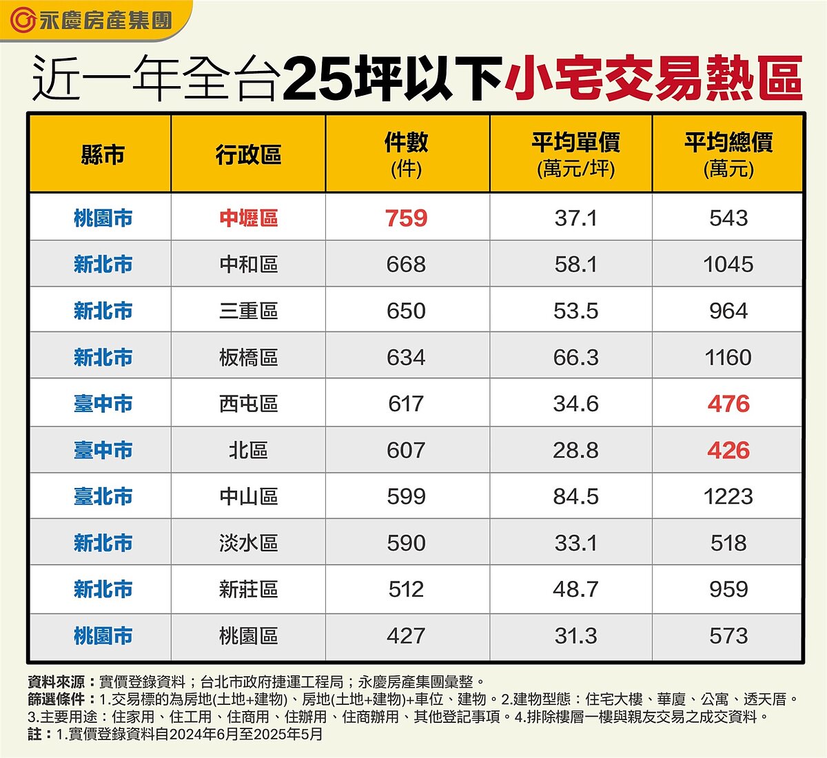 近一年全台25坪以下小宅交易熱區。圖／資料來源：實價登錄資料；台北市政府捷運工程局；永慶房產集團彙整