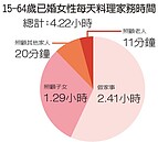 已婚職業女忙家務？平均1天4.22小時