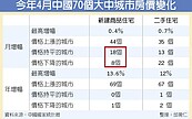 大陸房市　逐步降溫