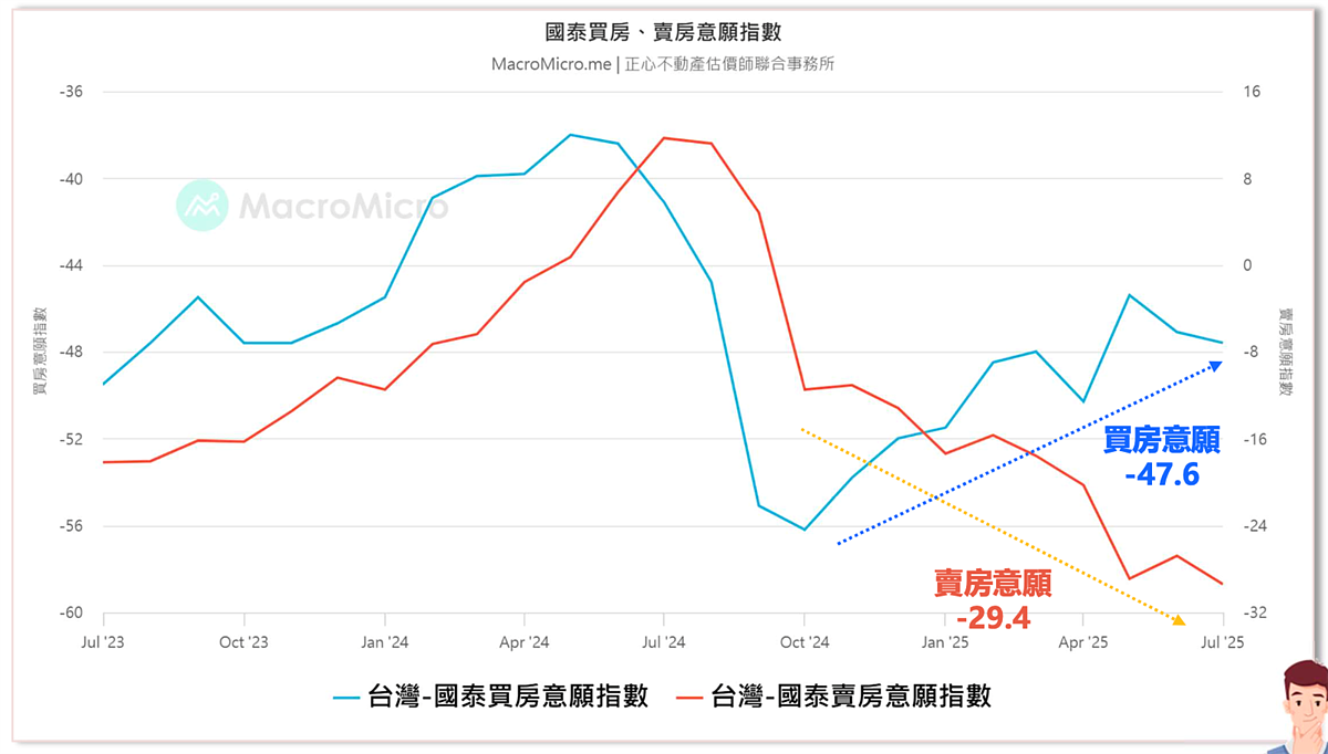 國泰金控買賣房意願指數走勢。圖／正心不動產估價師聯合事務所提供