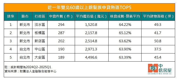 長輩買房有底氣!雙北最夯5區「平均只貸款6成」 雙北地區近一年60歲以上銀髮族的新增房貸件數。圖/中信房屋研展室提供
